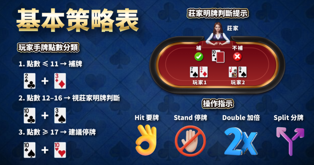 21點,21點規則,21點算牌,21點基本策略,USDT娛樂城